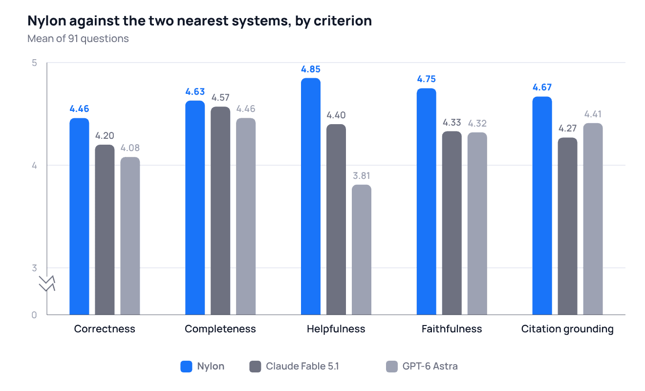 Nylon against the two nearest systems by criterion
