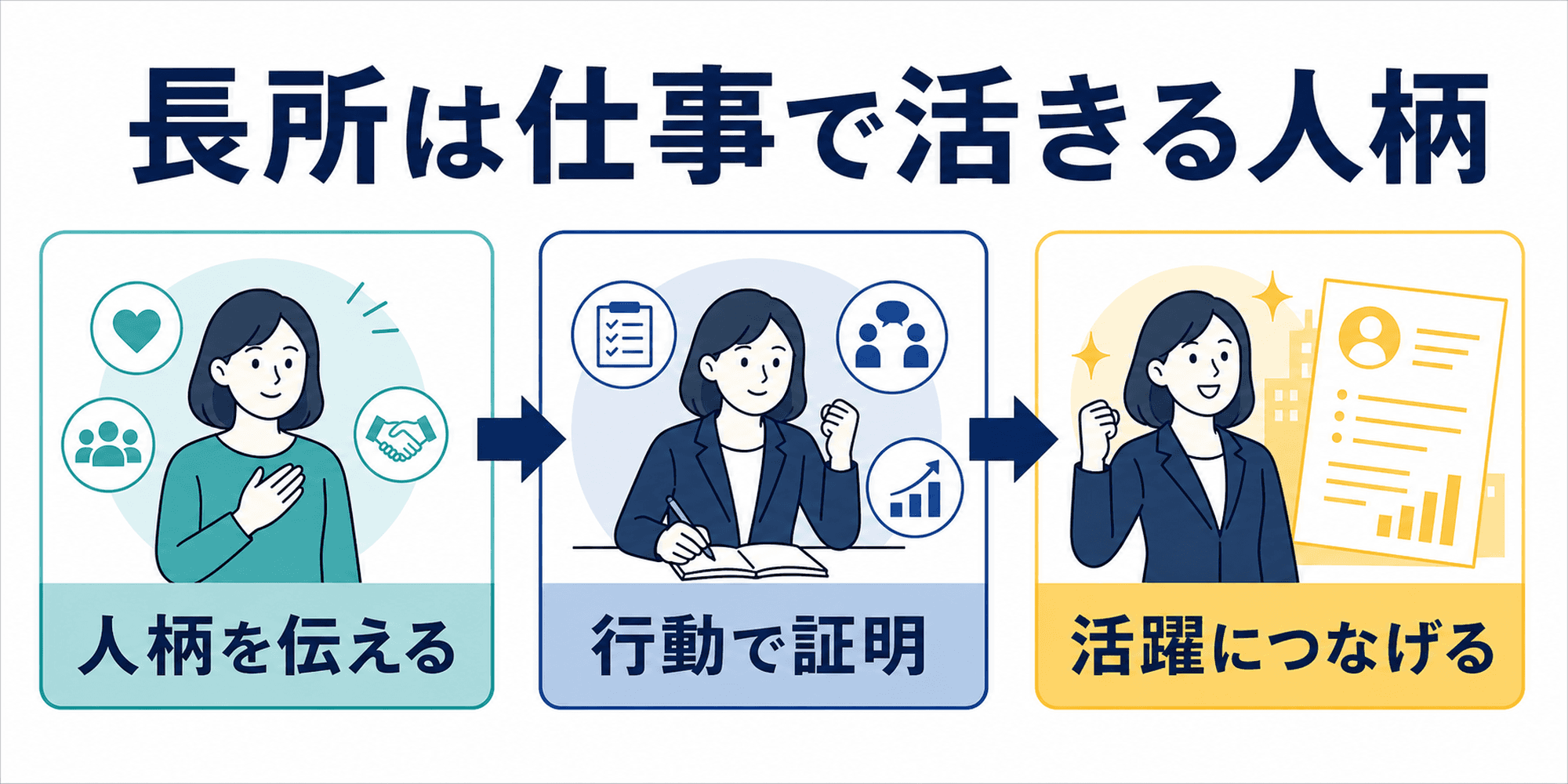 就活における長所を人柄、行動、仕事での活躍に分けて示した図