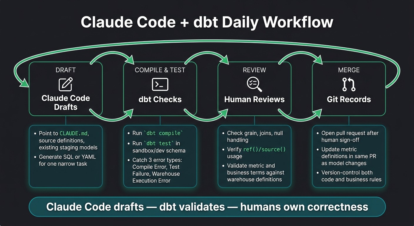 Claude Code + dbt Daily Workflow: Draft, Test, Review, Merge