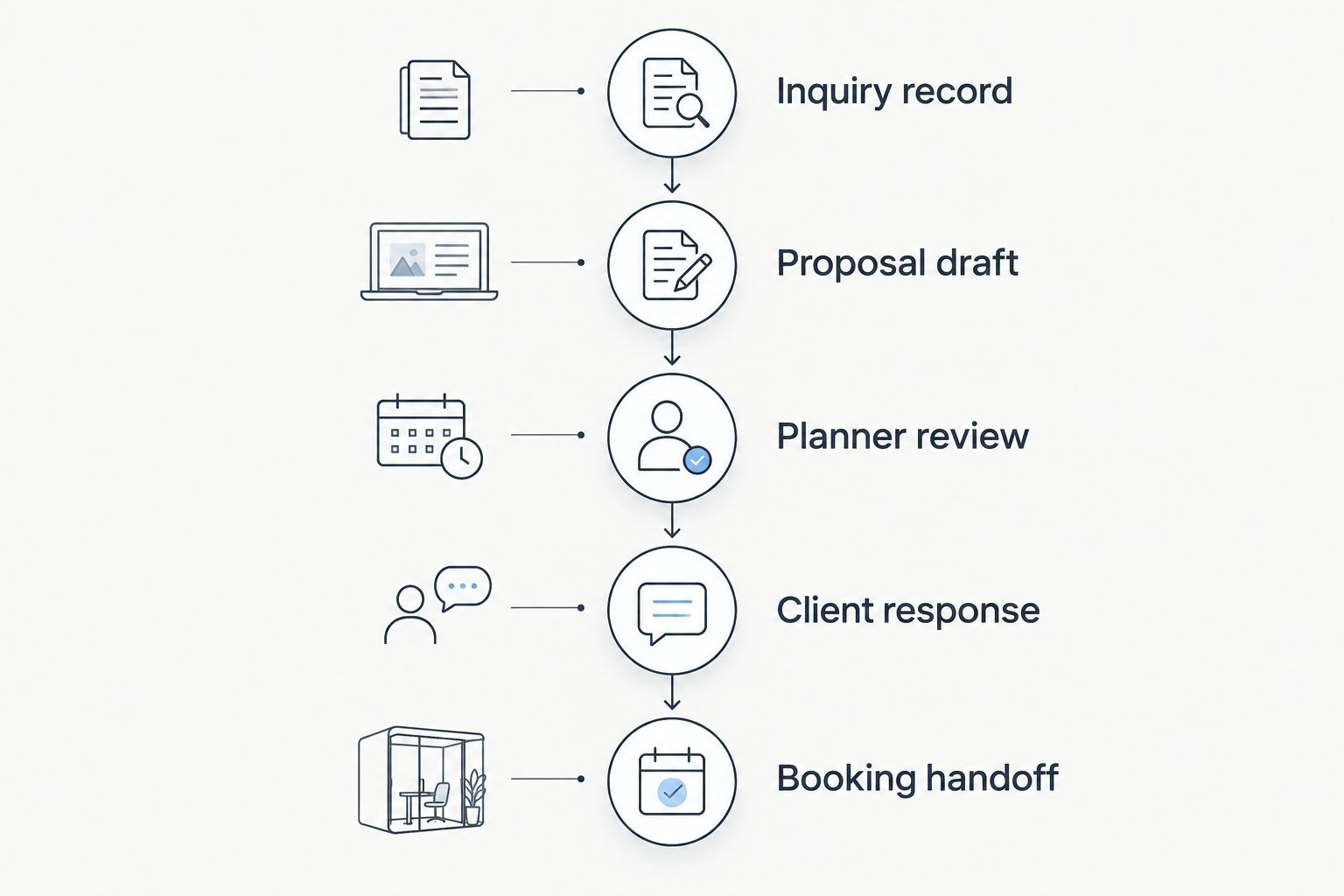 Proposal workflow from inquiry record through planner review, client response, and booking handoff