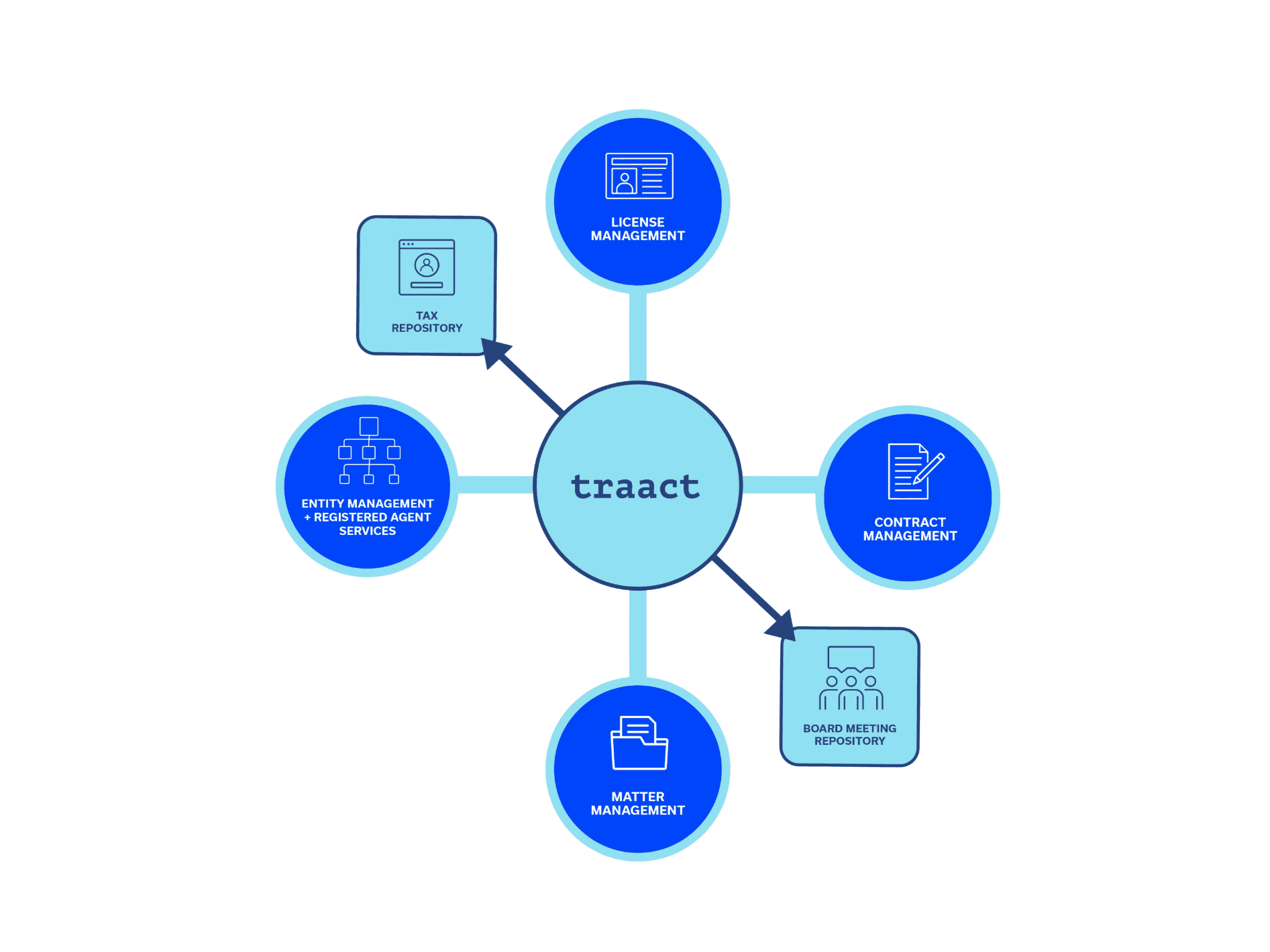 Traact system organization for management processes