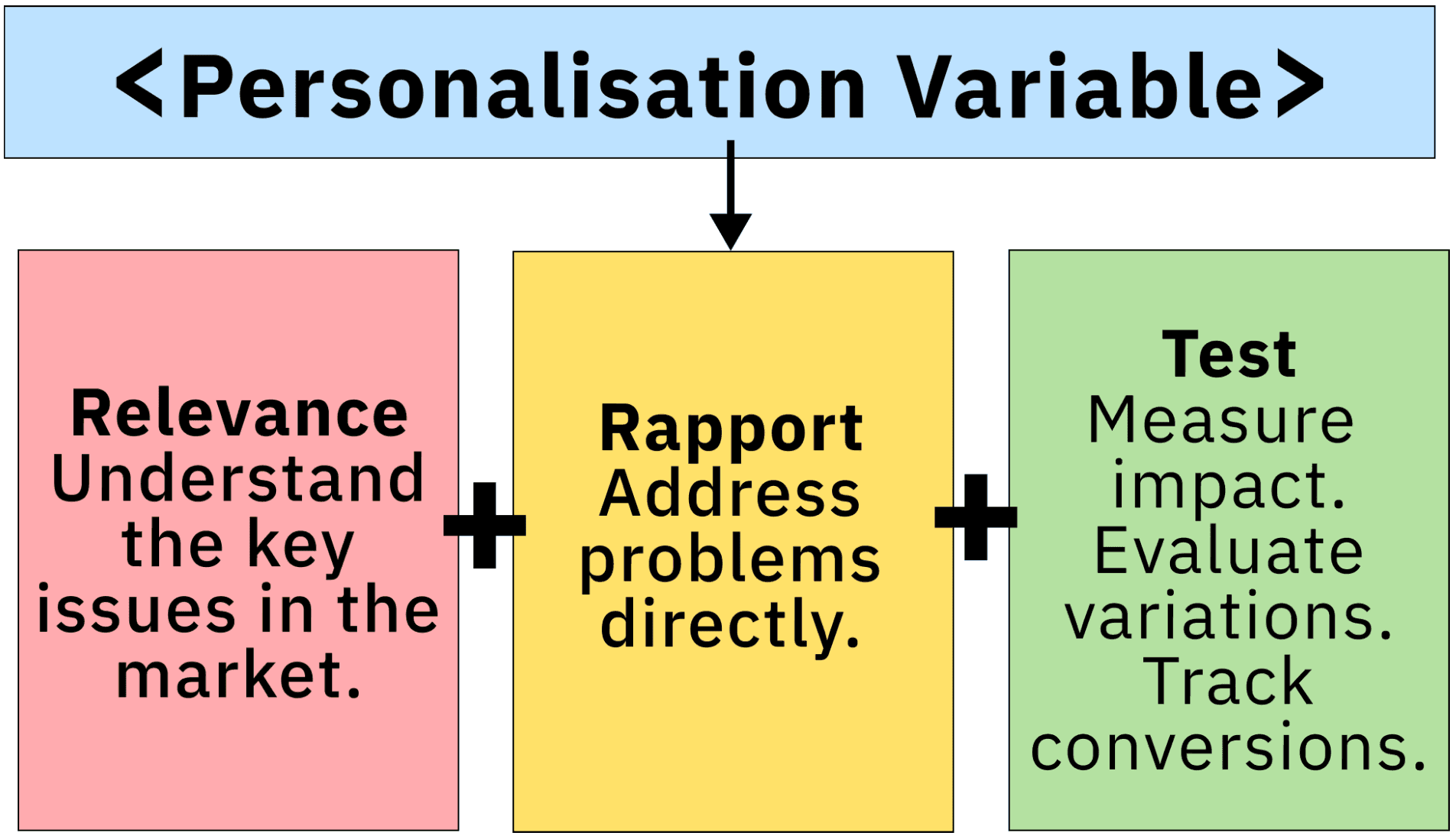 growthgain personalisation