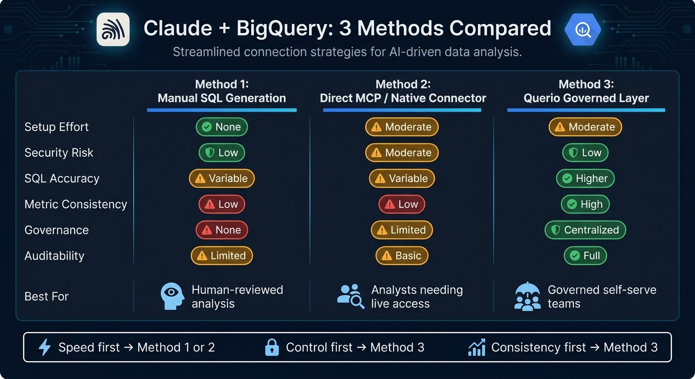 Claude + BigQuery: 3 Methods Compared at a Glance