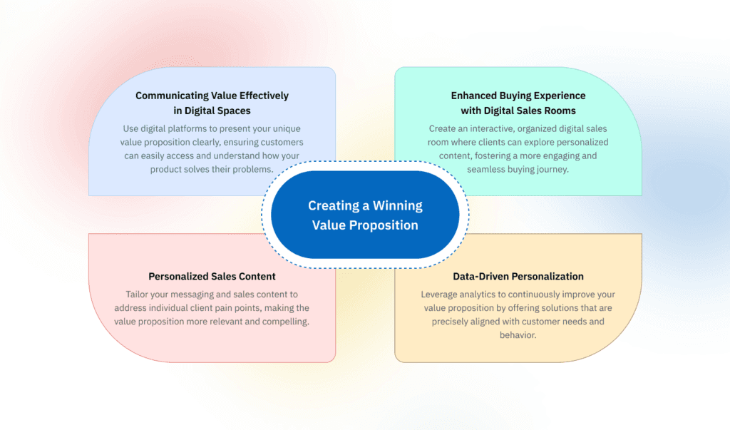 Creating a Winning Value Proposition