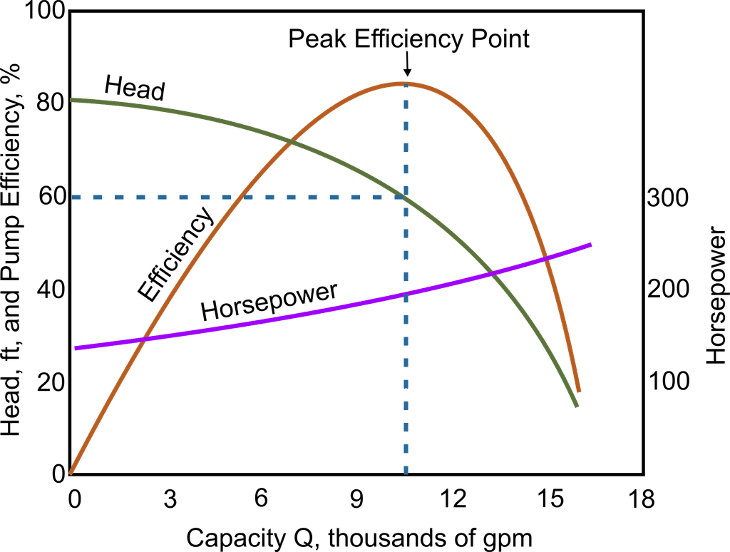 Example of pump or motor efficiecy data colected from M8 controller.