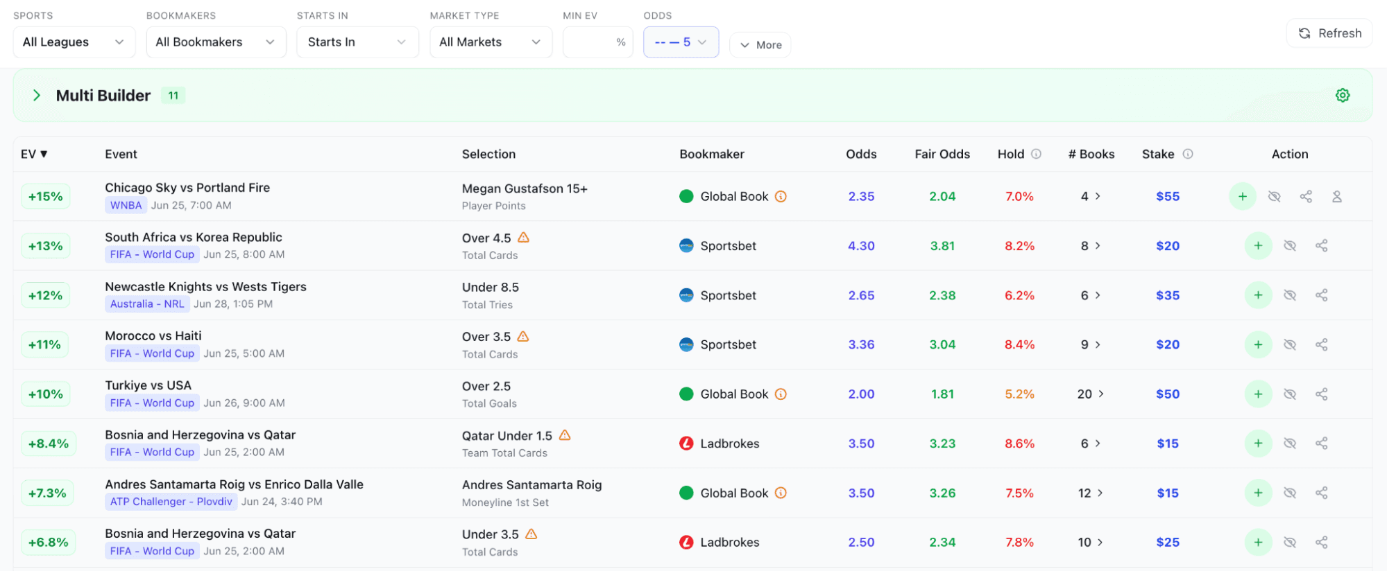 Betsniper’s Positive EV tool interface, tuned to all leagues and all markets, displaying several opportunities, the books, and their data.