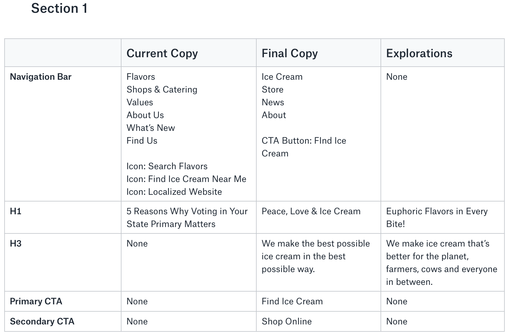 Ben & Jerry’s homepage copy document with voice and messaging decisions
