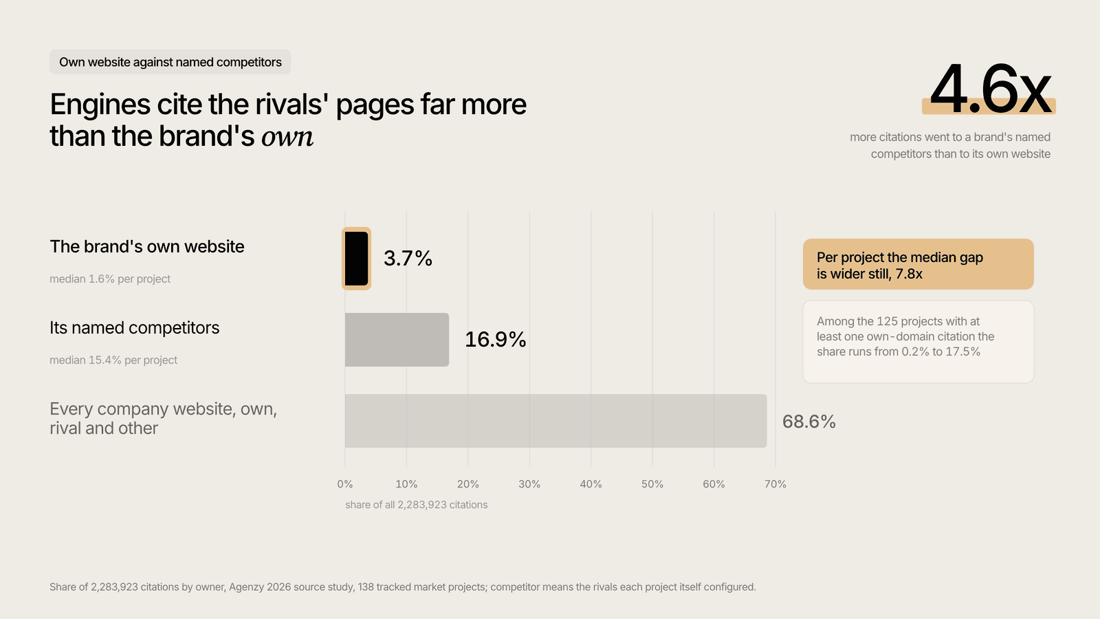 Own website vs named competitors: 3.7% of AI citations against 16.9%, a 4.6x gap