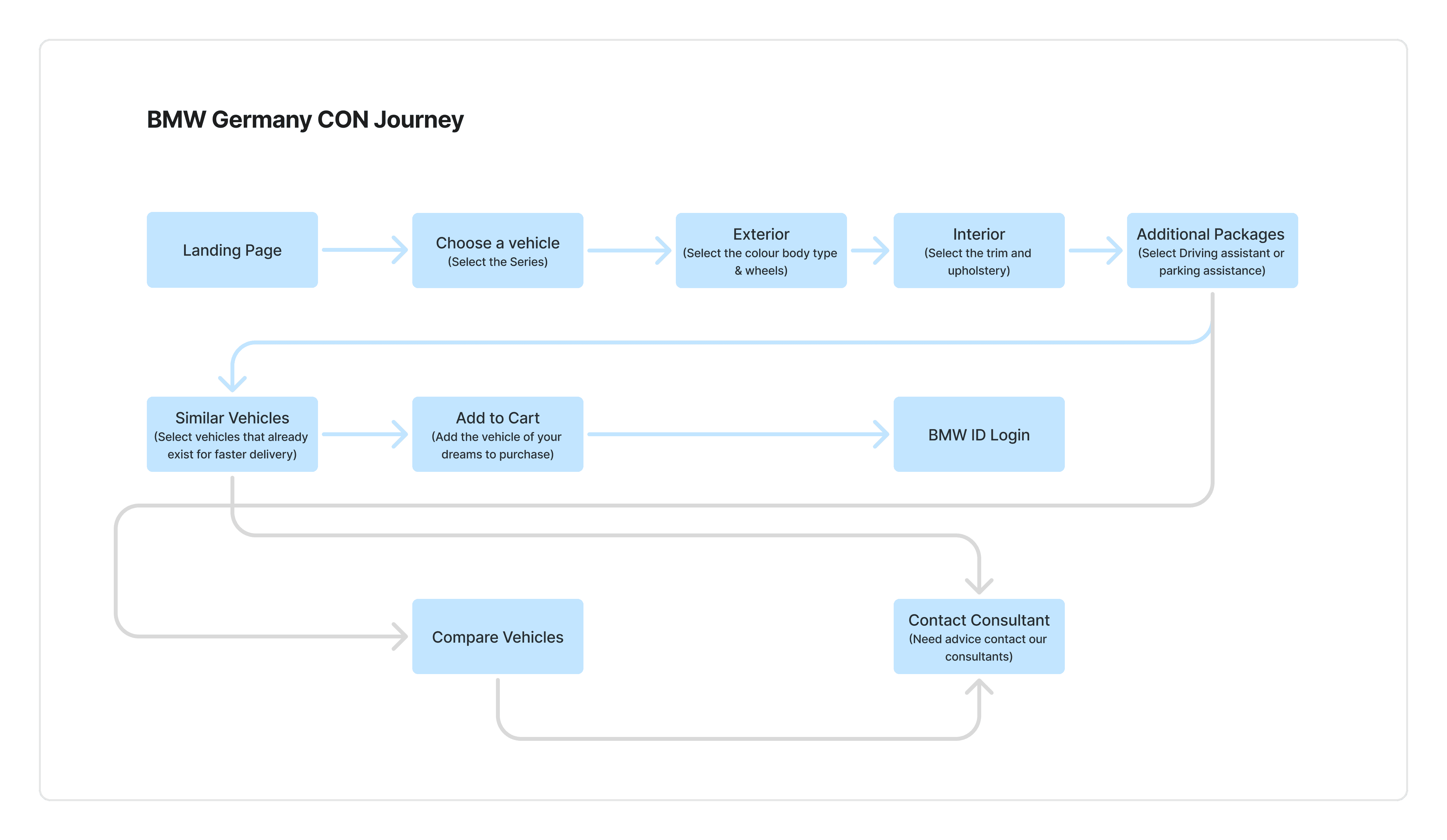 BMW Redesign Screens