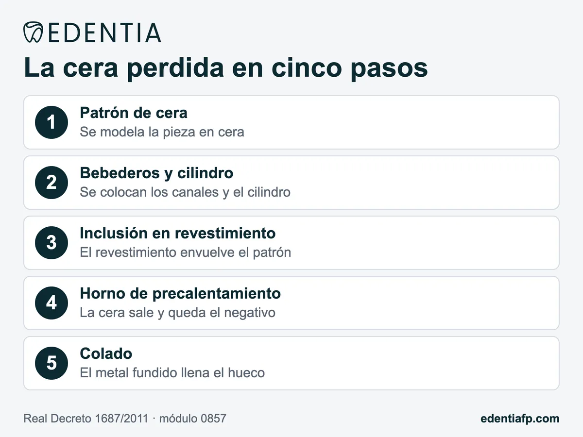 La cera perdida en cinco pasos: patrón de cera, bebederos y cilindro, inclusión, horno de precalentamiento y colado