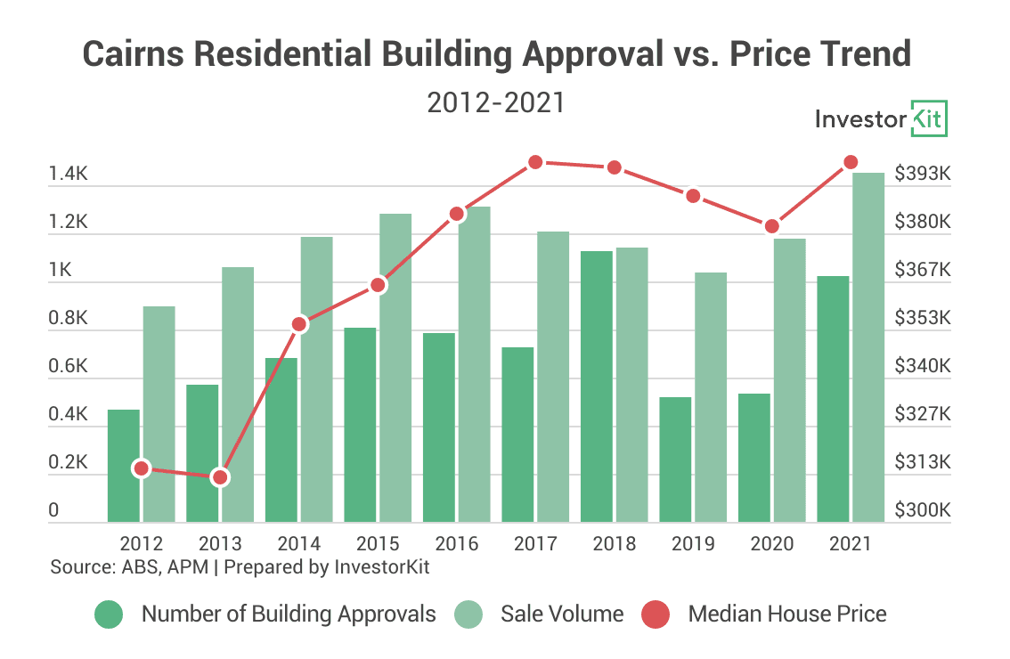 Cairns building approvals vs sales - oversupply period