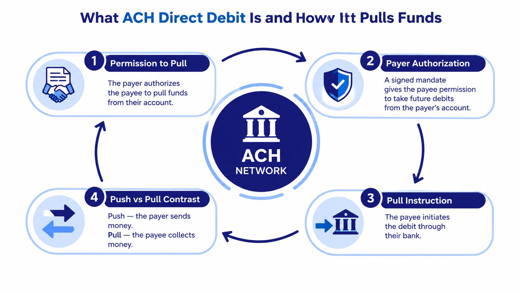 A diagram illustrating the four-step ACH direct debit process from initial authorization to fund collection.