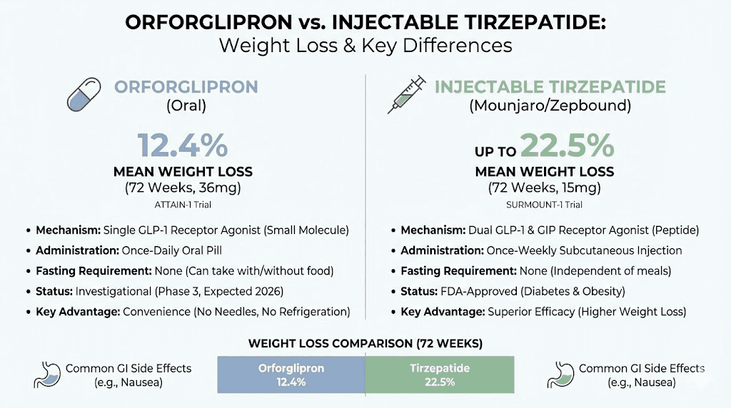 Orforglipron oral GLP-1 versus injectable tirzepatide weight loss comparison