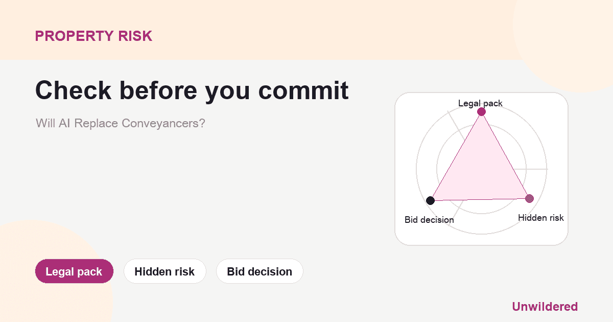 Explainer card for Will AI Replace Conveyancers?: Legal pack, Hidden risk, Bid decision.