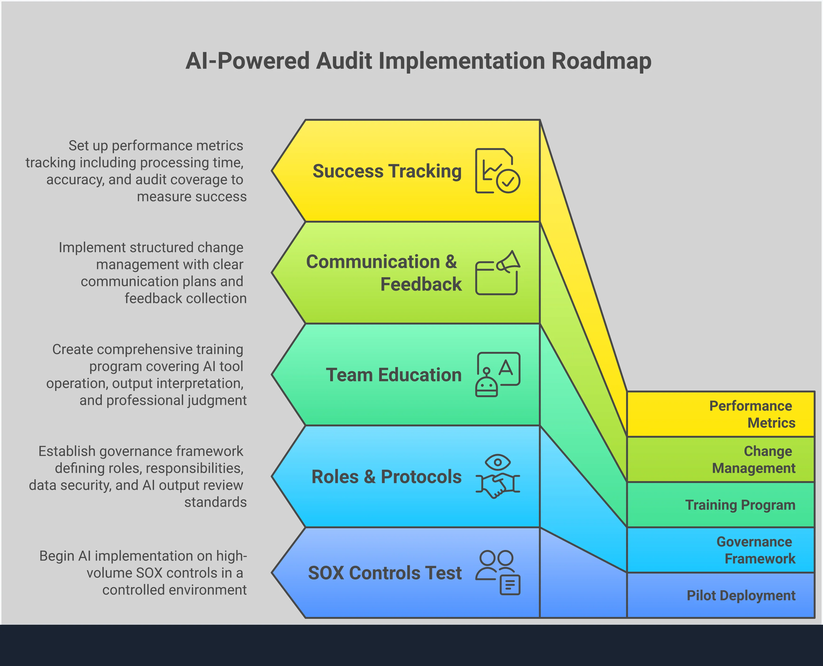 Professional infographic showing AI-powered audit implementation framework with four main sections: comprehensive data analysis showing 100% transaction coverage versus traditional sampling, evidence review automation displaying various file formats being processed automatically, multi-framework compliance testing illustrating simultaneous validation across SOX, SOC 2, and ISO 27001, and phased implementation roadmap showing step-by-step deployment strategy from pilot to full rollout