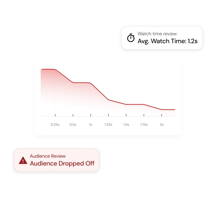 Dashboard card showing high viral reach of over 500K views but zero qualified leads, highlighted by a warning about engagement without conversion intent.
