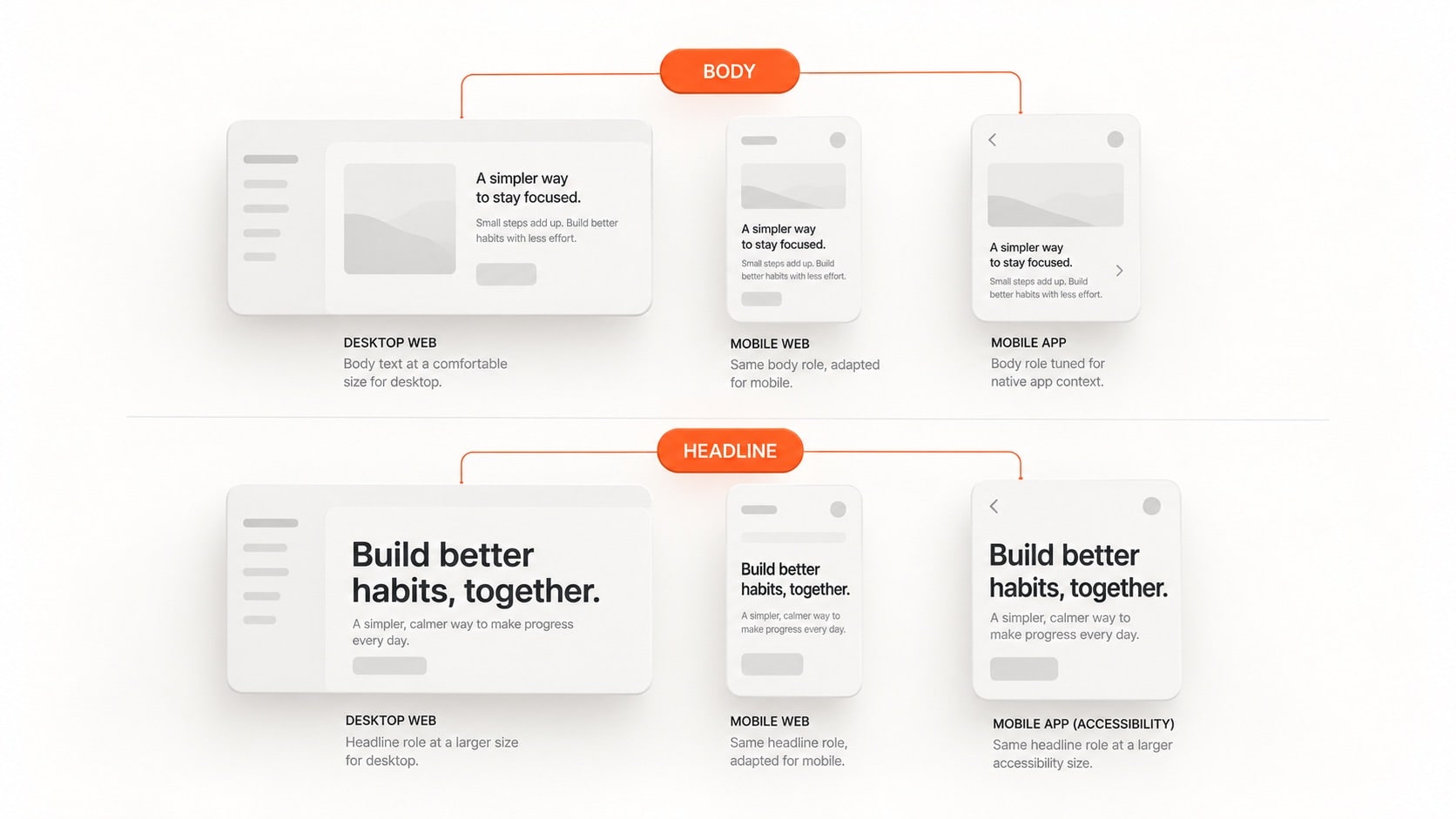A single Body and Headline role shown across desktop web, mobile web, and mobile app contexts, with the role staying the same while the size, spacing, and layout change. Alt text: The same typography roles adapting across desktop, mobile web, and mobile app interfaces.