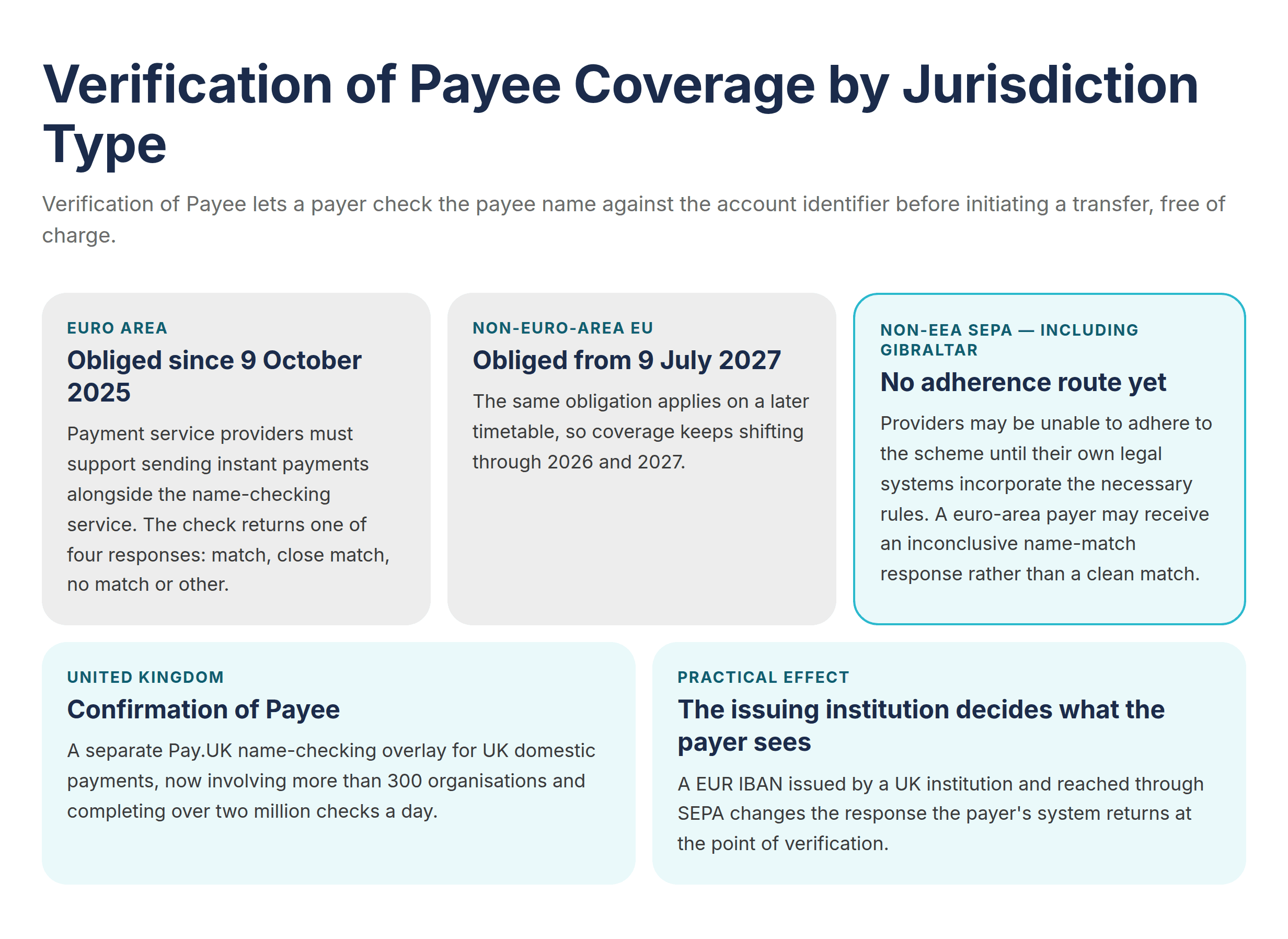 Verification of Payee Coverage by Jurisdiction Type