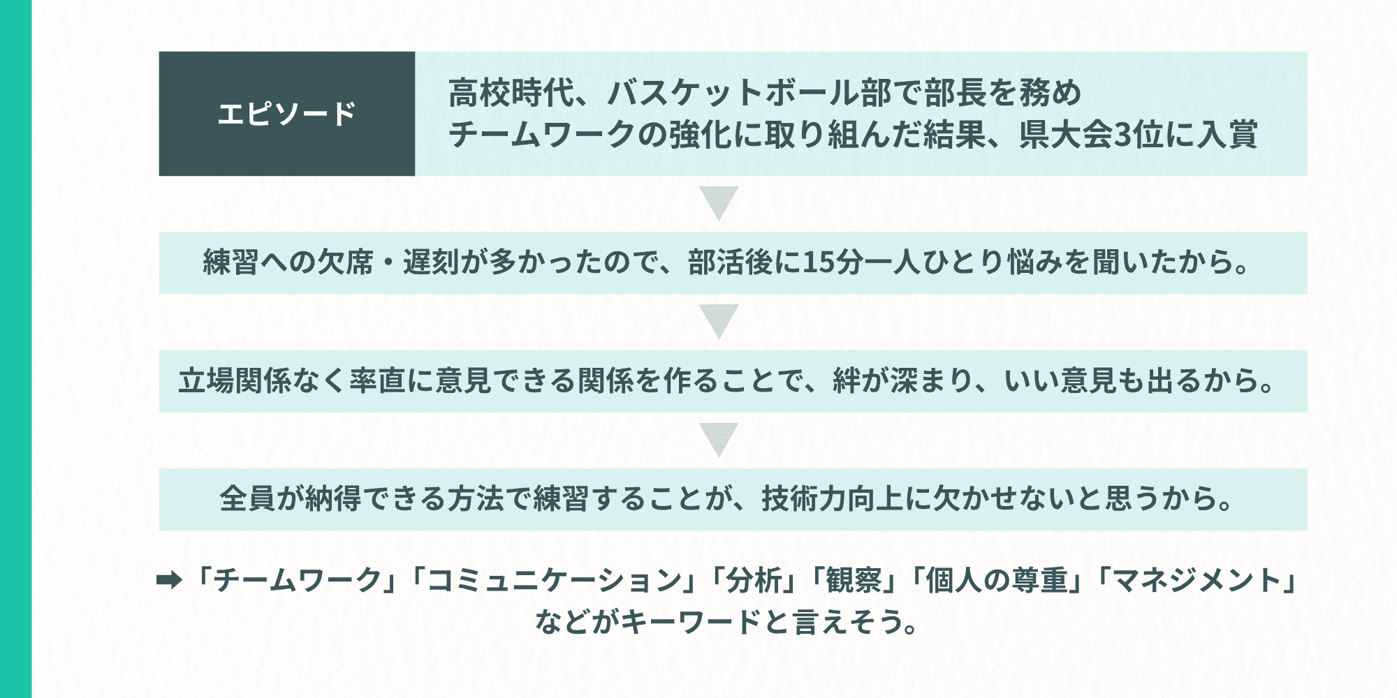 「なぜ？」を繰り返す深掘りの解説図。バスケ部でチームワーク強化に取り組んだエピソードを起点に「なぜ？」を4回繰り返し、「チームワーク」「コミュニケーション」「観察」「個人の尊重」「マネジメント」をキーワードとして導き出している。
