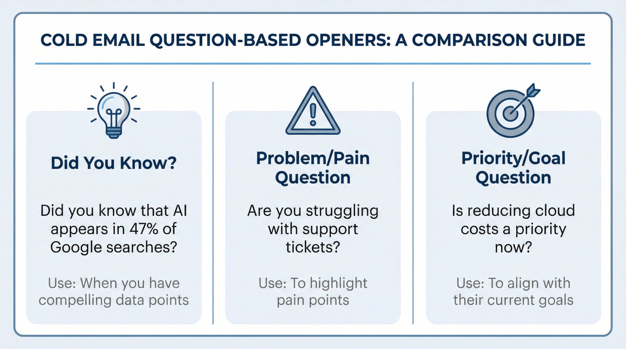 Three types of question-based cold email openers: Did You Know facts, Problem/Pain questions, and Priority/Goal questions, each with examples and use-case icons