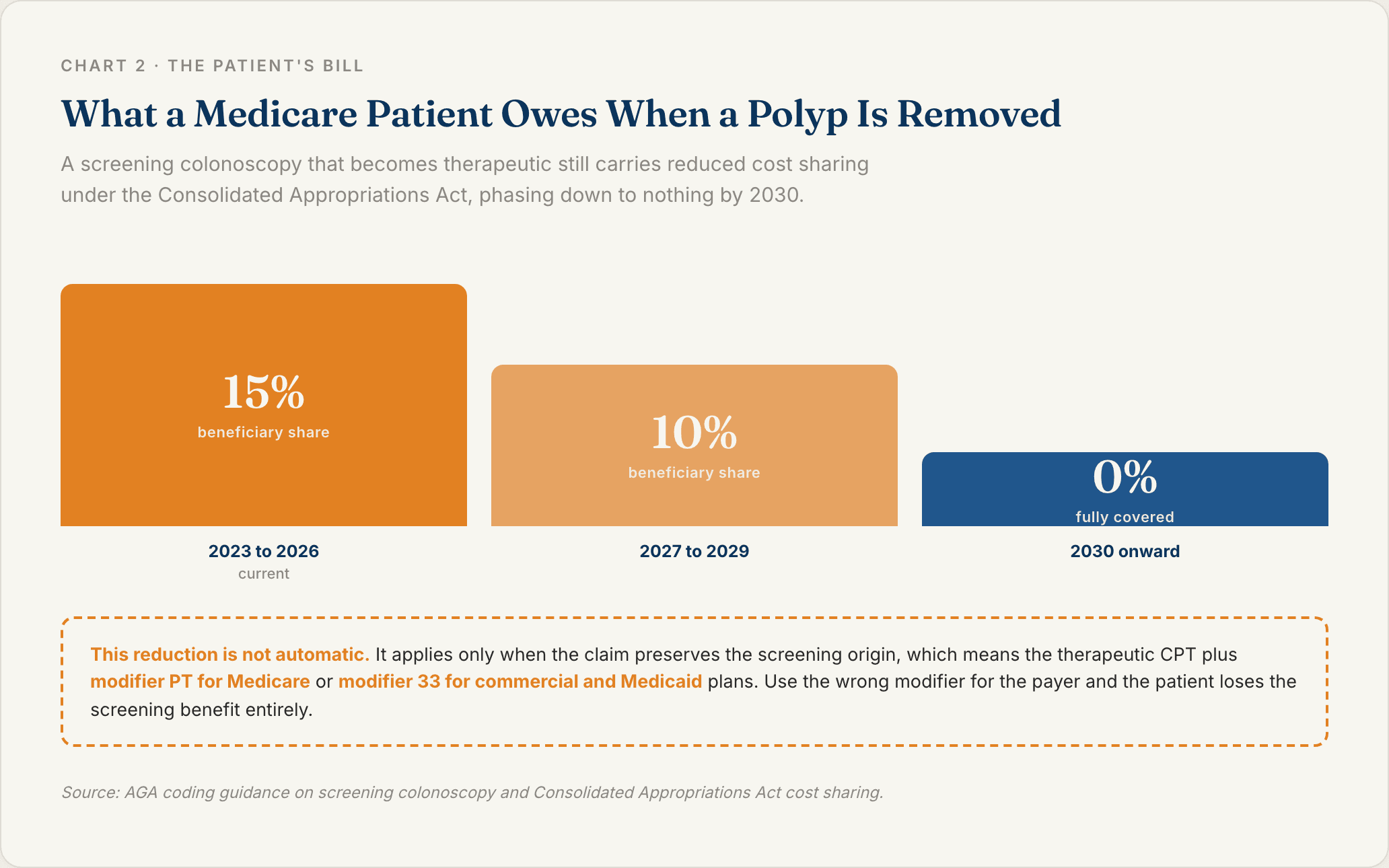 Step chart showing Medicare beneficiary cost share falling from fifteen percent to ten percent to zero when a polyp is removed during a screening colonoscopy