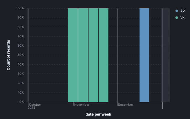 Graph showing the percentage of posts from EditaPaper-linked accounts using the API vs. using the VK platform to post. The accounts use the VK platform in October and November 2024, but use the API in December 2024.