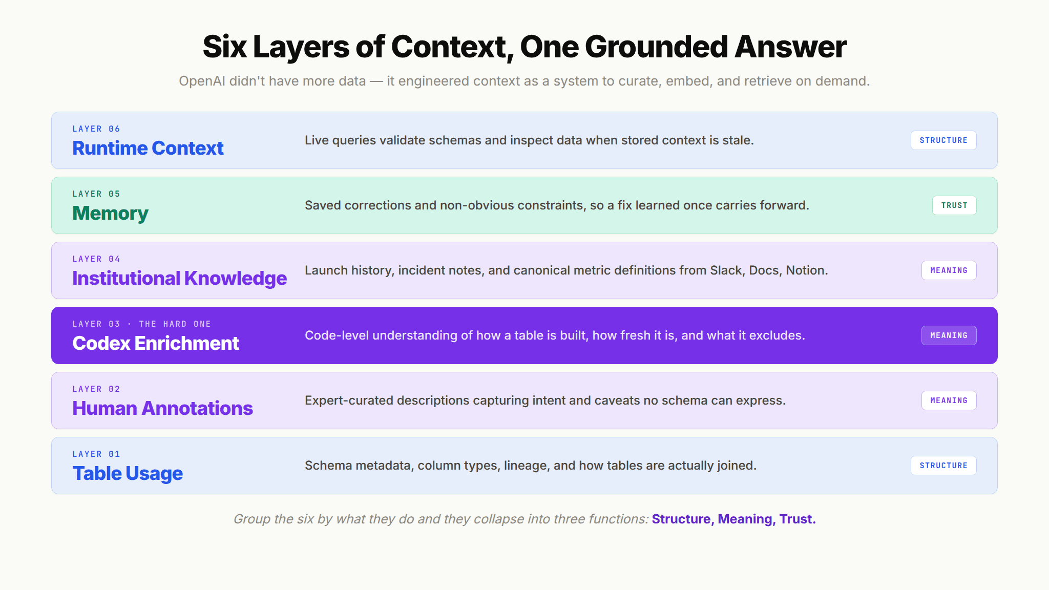 Stacked diagram of the OpenAI data agent six context layers, from table usage and annotations up to memory and runtime context.