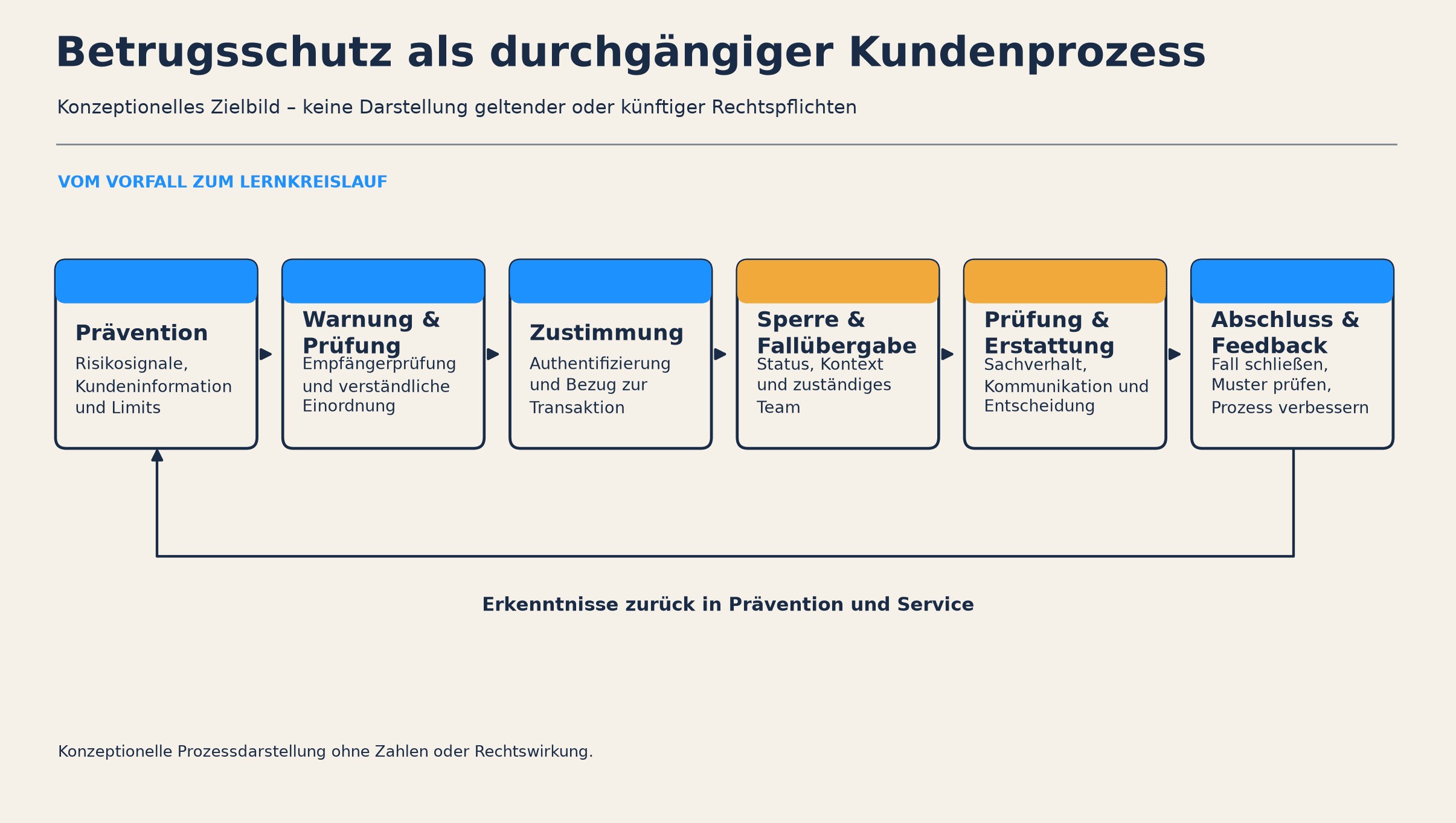 Konzeptioneller Prozess von Prävention über Warnung, Transaktionsprüfung und Zustimmung bis Sperre, Fallübergabe, Erstattung, Abschluss und Feedback; keine Rechtswirkung.