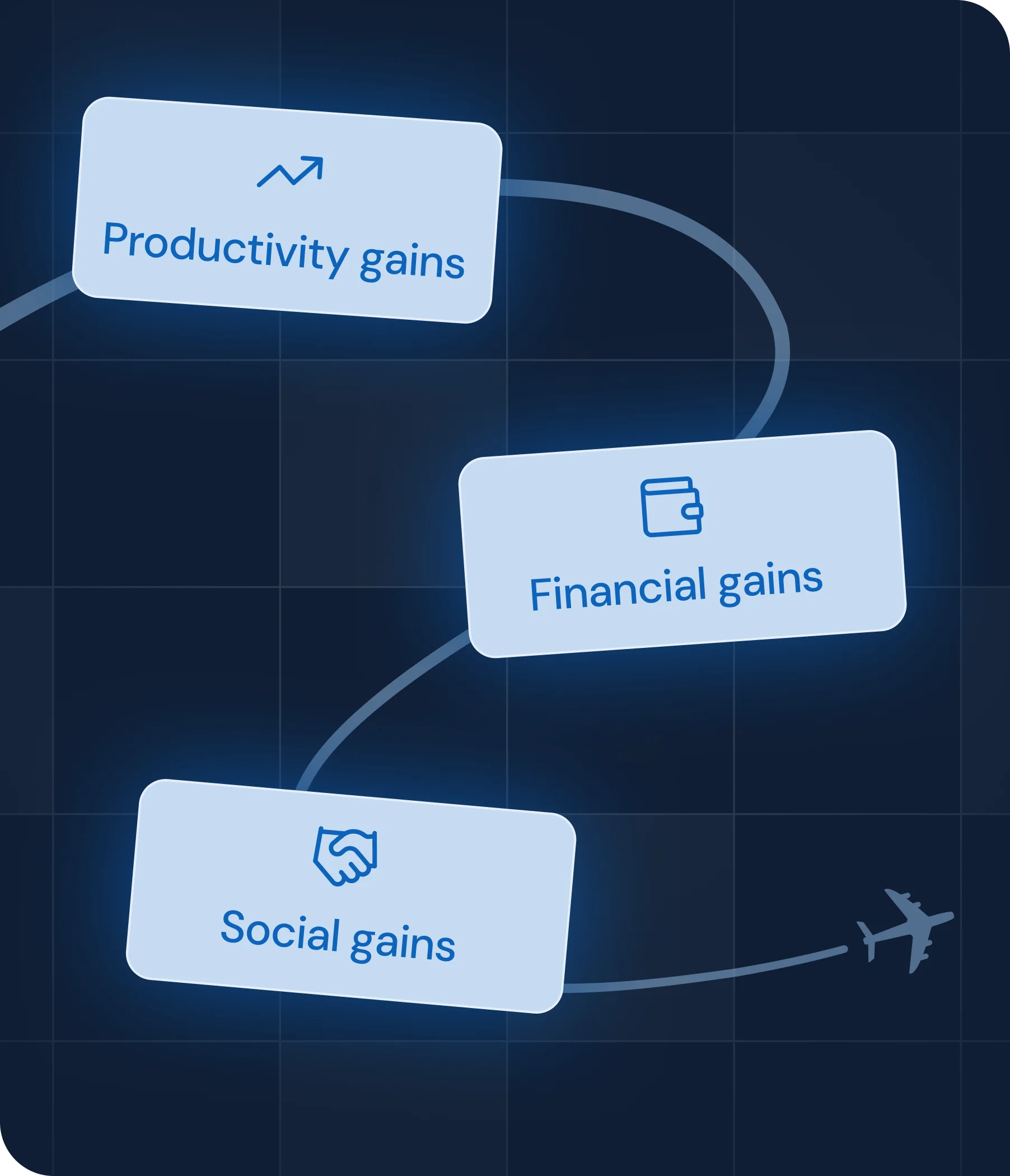 Conceptual diagram displaying SkAI Tech's three value pillars: productivity gains, financial gains, and social gains, connected by a flight path.