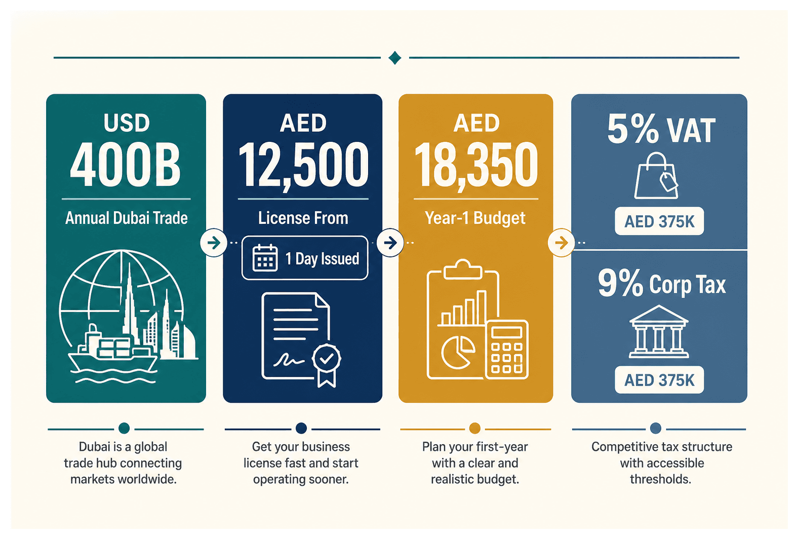 Infographic: B2B Trading Company Setup in Dubai