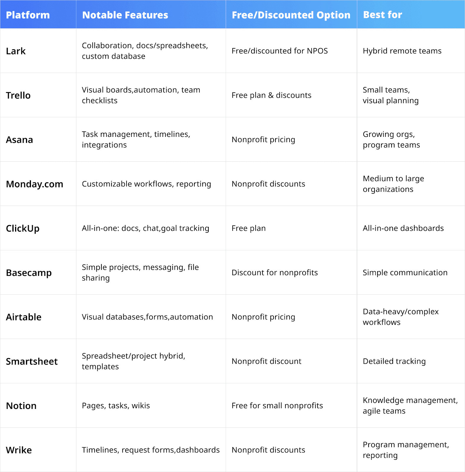 At-a-glance summary of project management software options for nonprofits