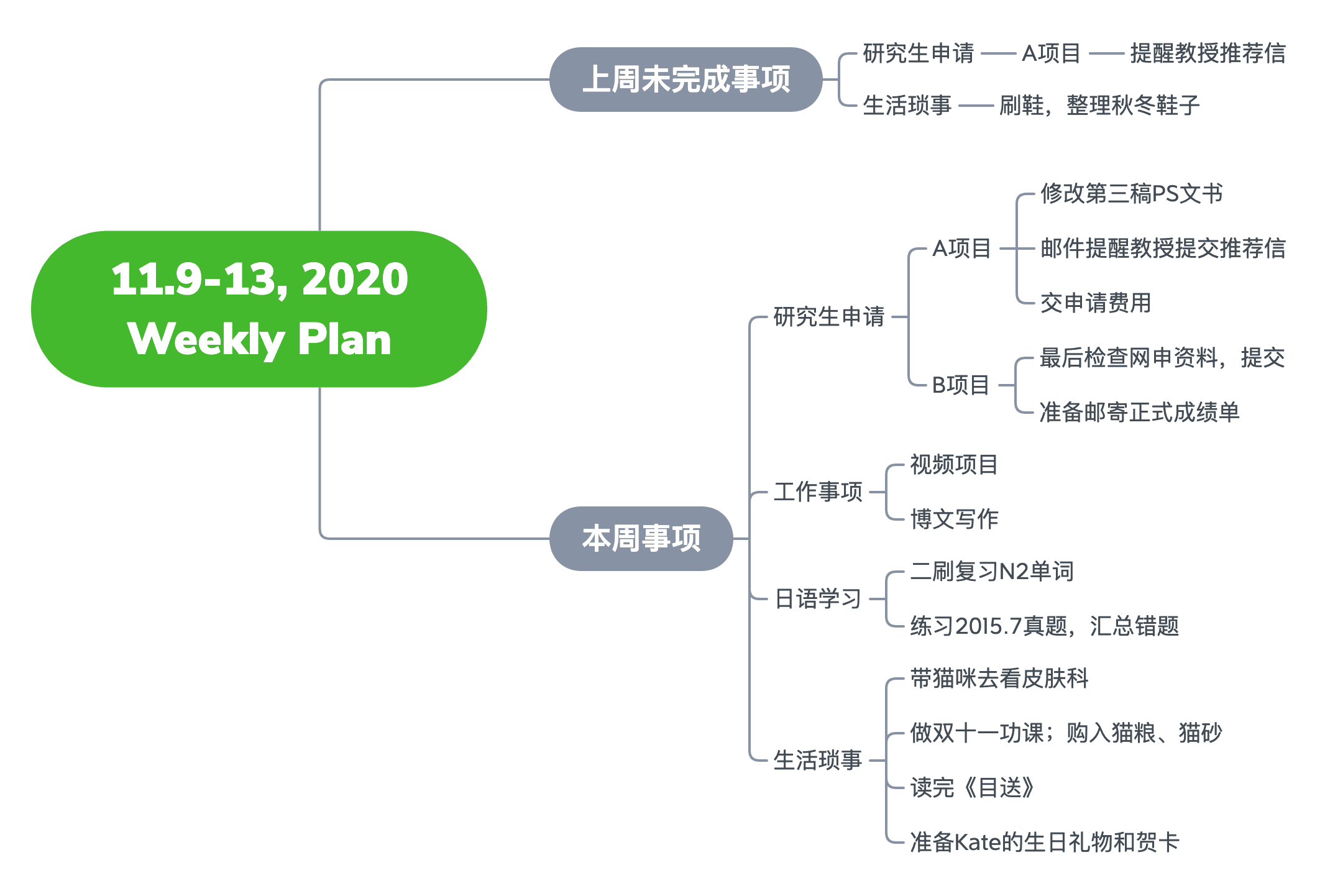 2020年11月周计划思维导图