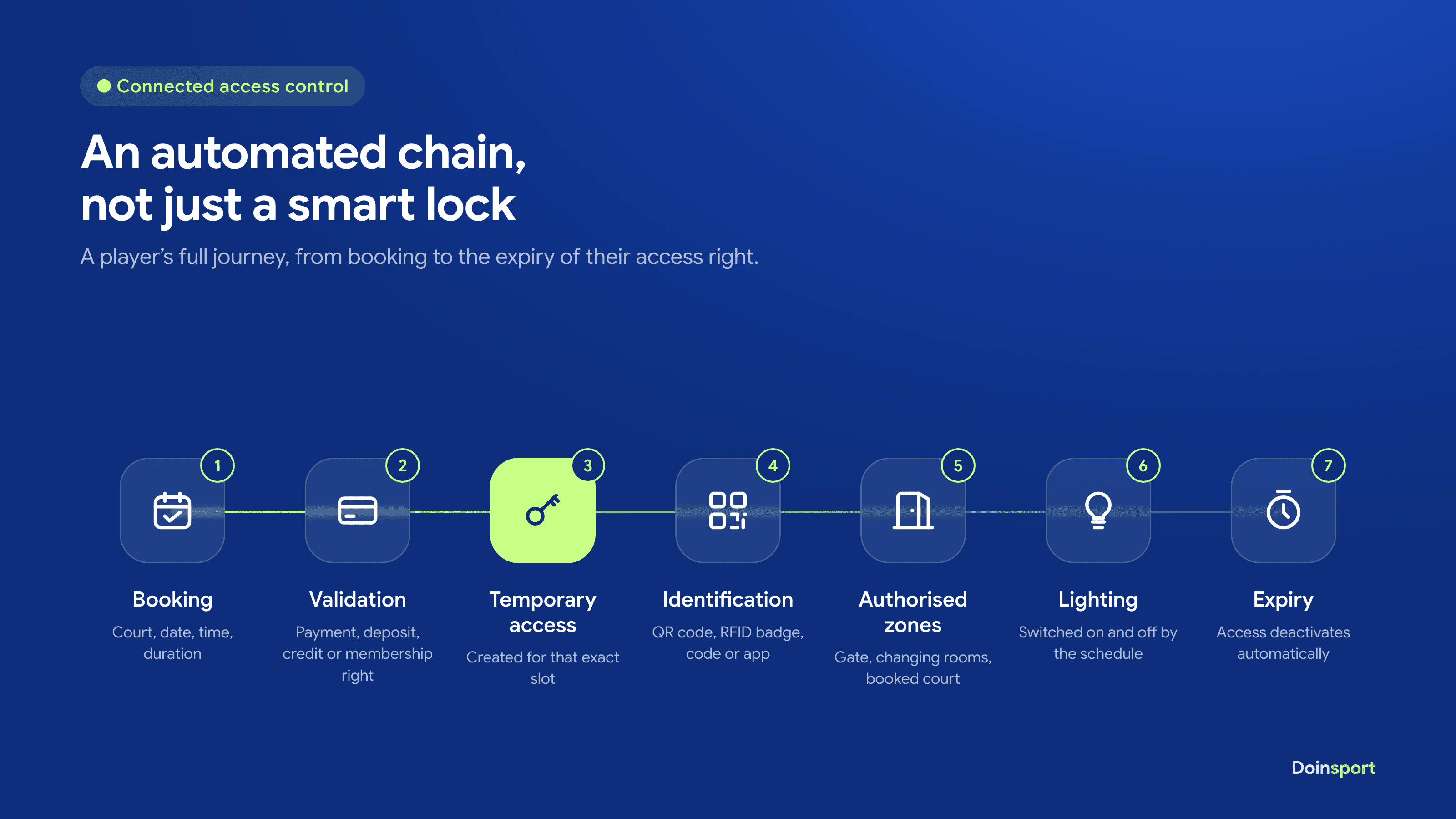 Player journey with connected access control: booking, validation, temporary access, identification, authorised zones, lighting and expiry
