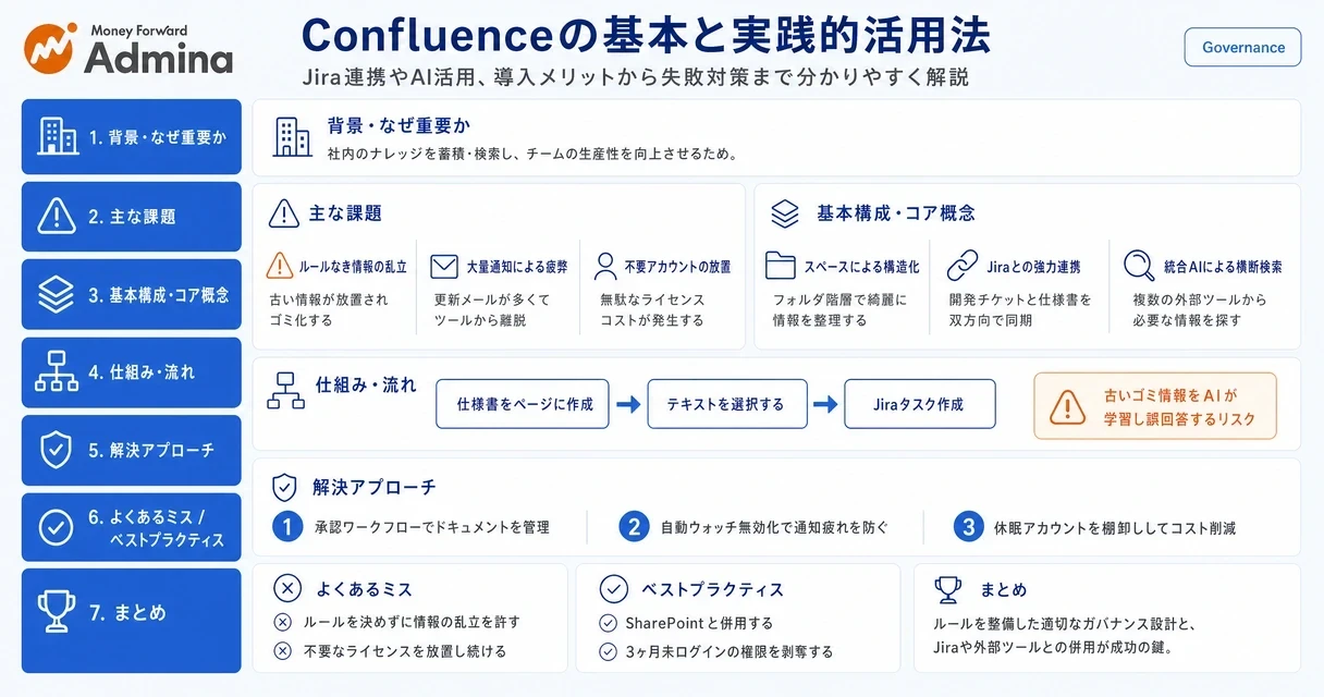 Confluenceの基本的な使い方から評判、Jira連携、および組織のナレッジ共有を活性化するための導入ロードマップをわかりやすく図解したインフォグラフィック。