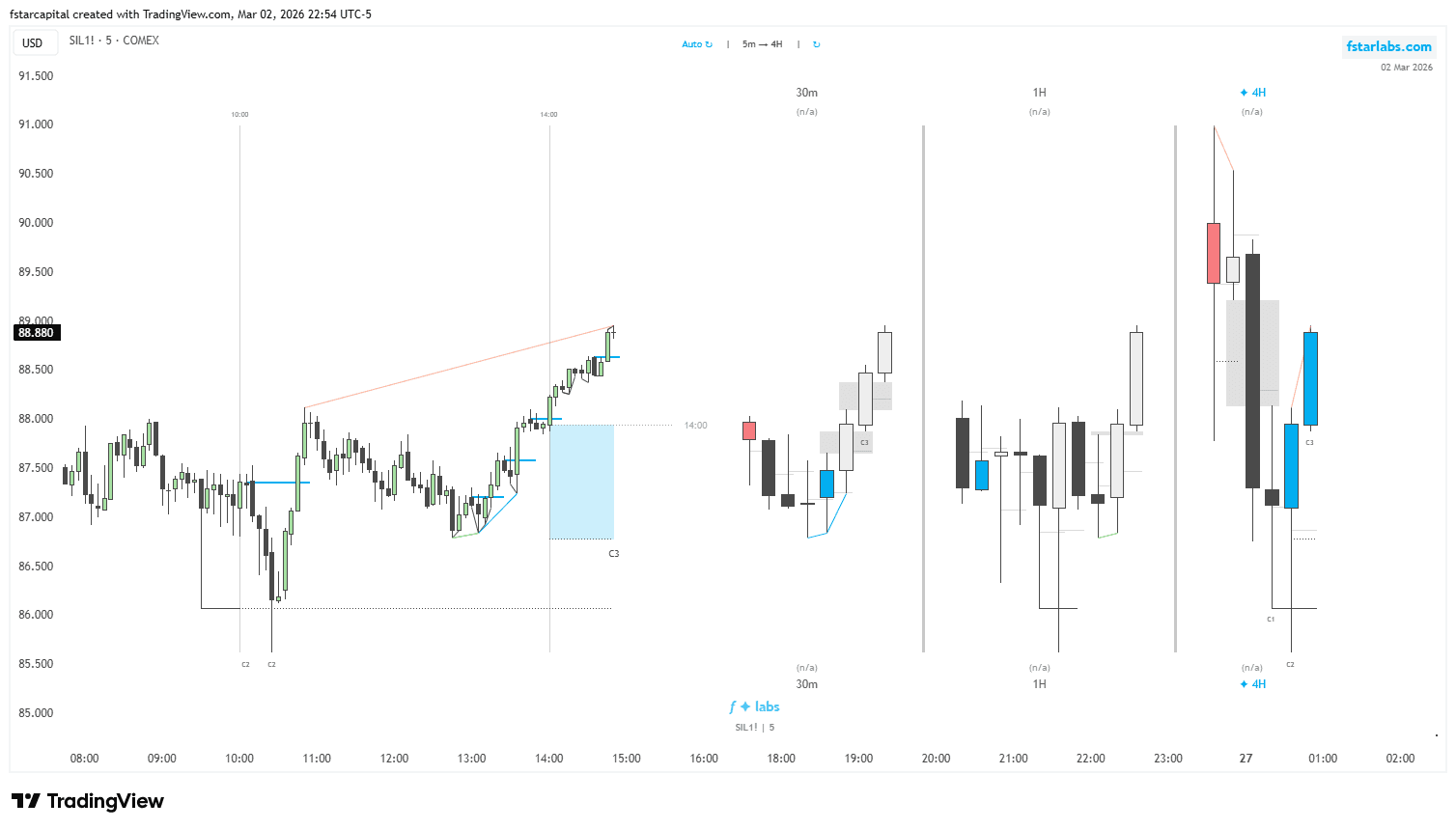 Po3 Indicator Image showing HTF candles with SMT, CISD and ICT market structure + TTFM
