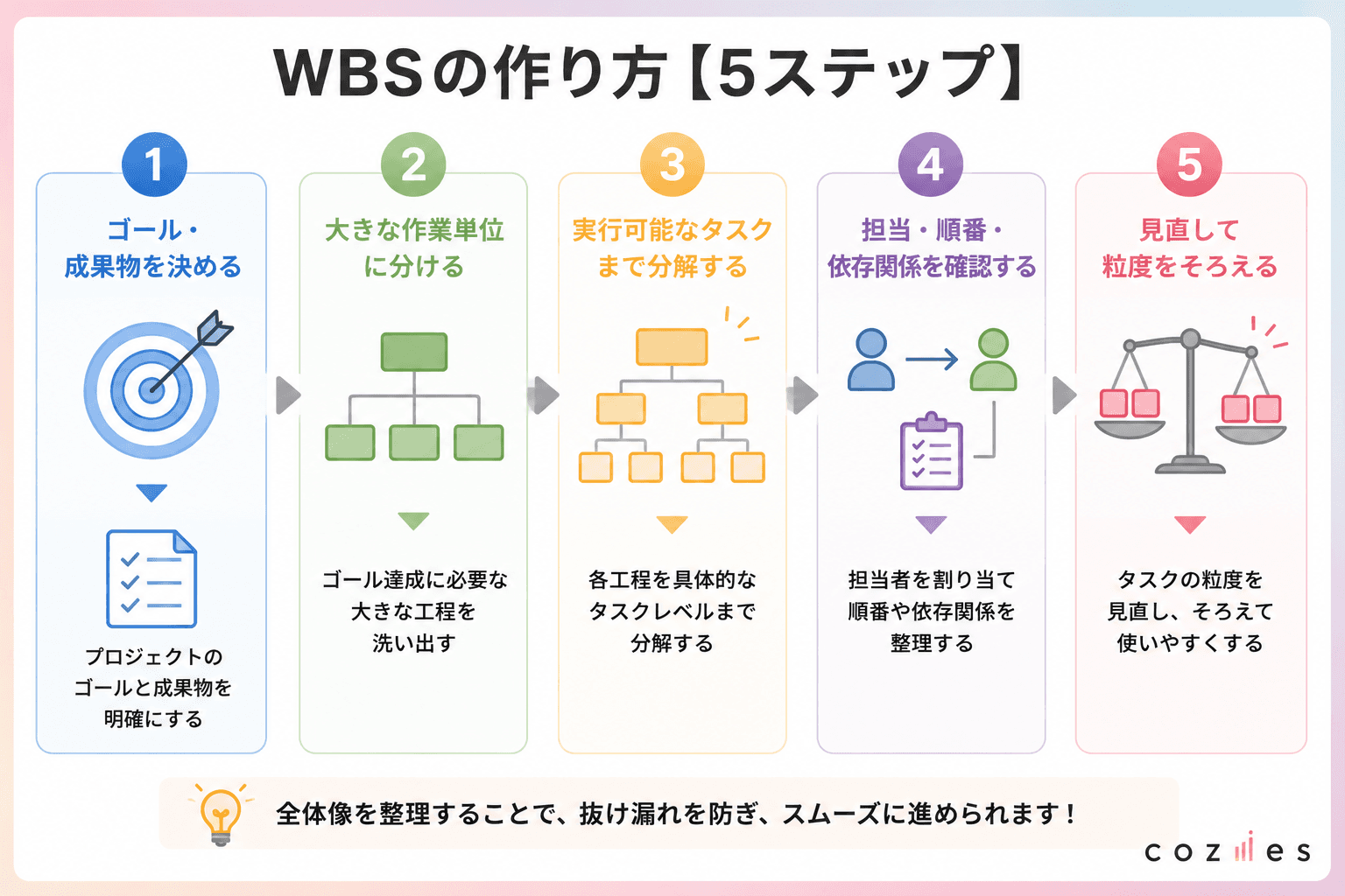 WBSの作り方【5ステップ】