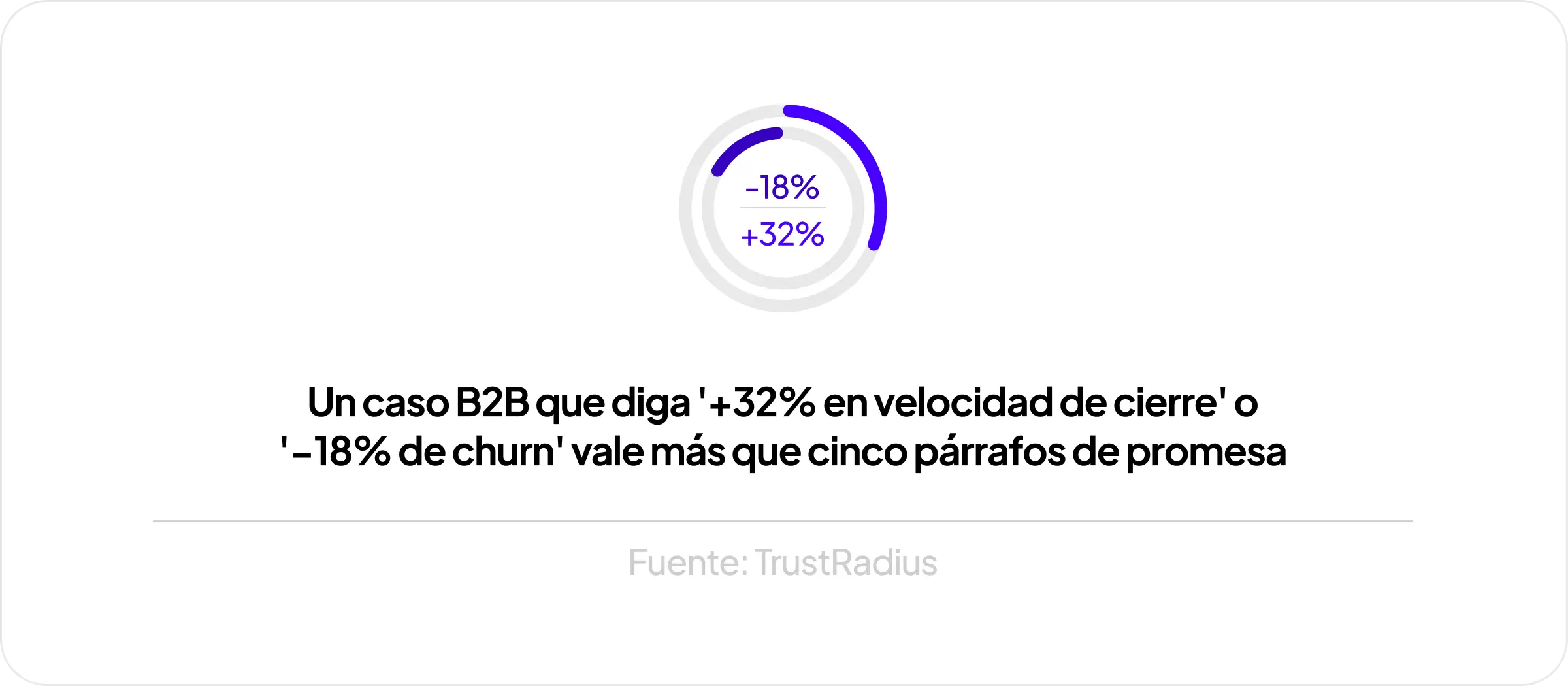 Caso B2B con métricas de impacto: +32% en velocidad de cierre y -18% de churn (TrustRadius).