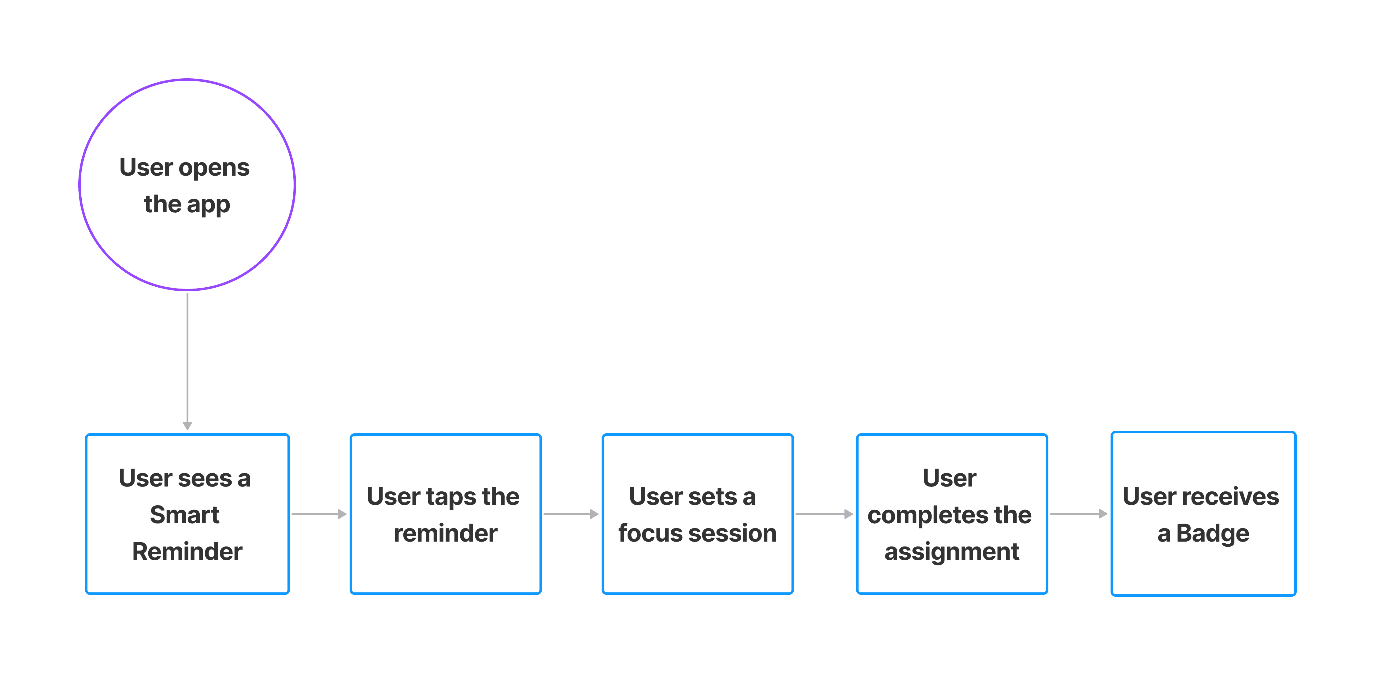 user flow chart