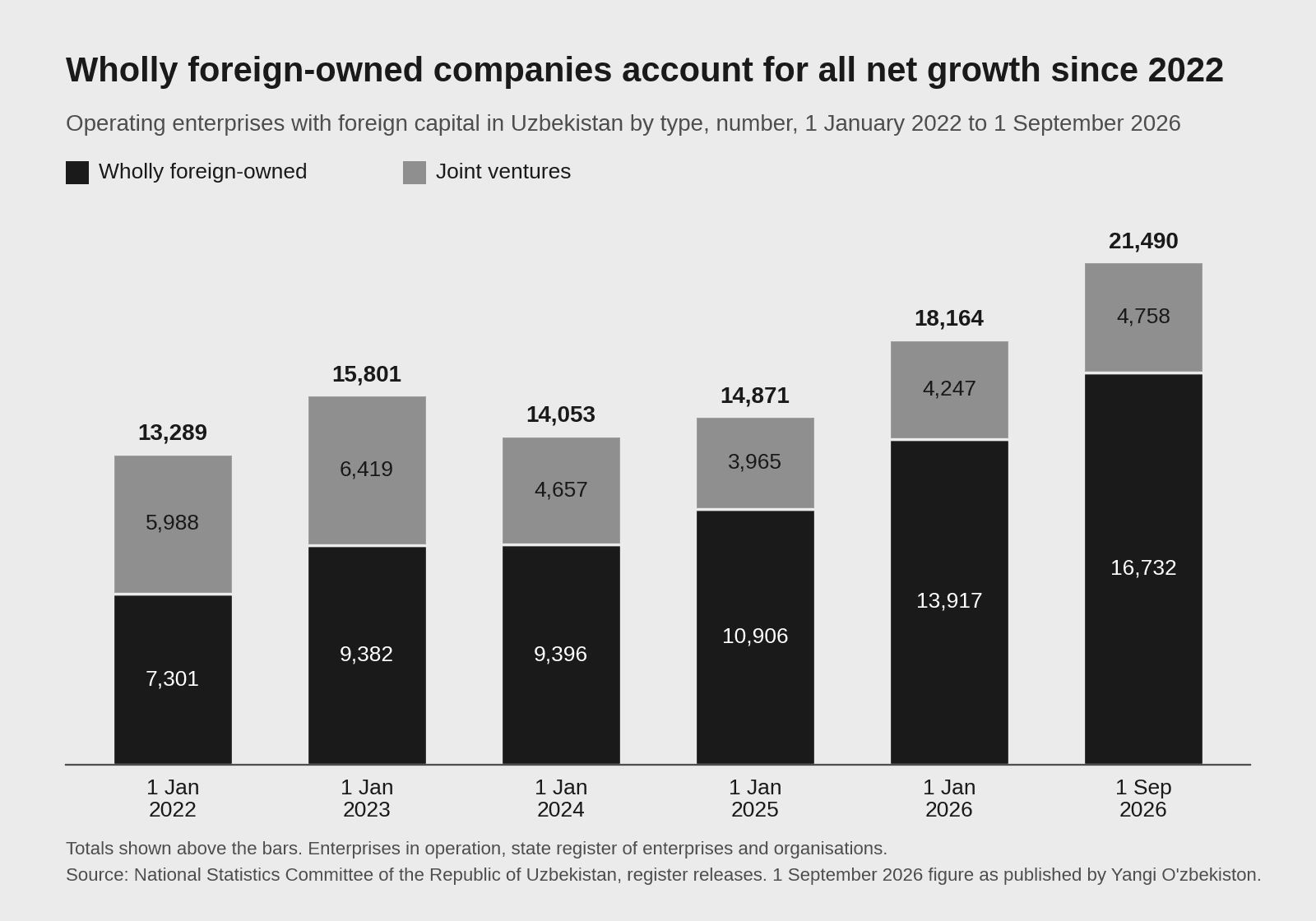 Stacked bar chart of operating enterprises with foreign capital in Uzbekistan from 1 January 2022 to 1 September 2026, with joint ventures falling from 5,988 to 4,758 and wholly foreign-owned enterprises rising from 7,301 to 16,732