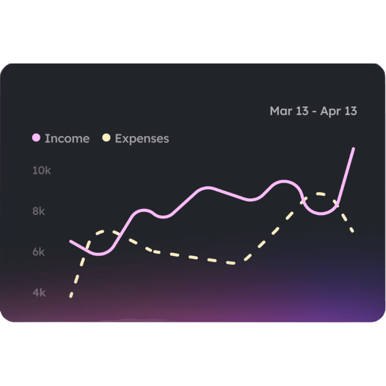 Analytics & report