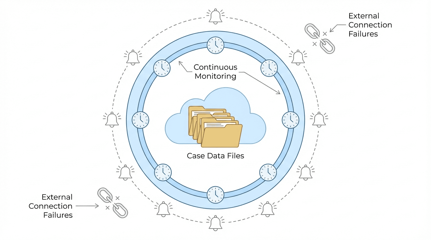 Protective continuity concept - monitoring buffer protecting data access