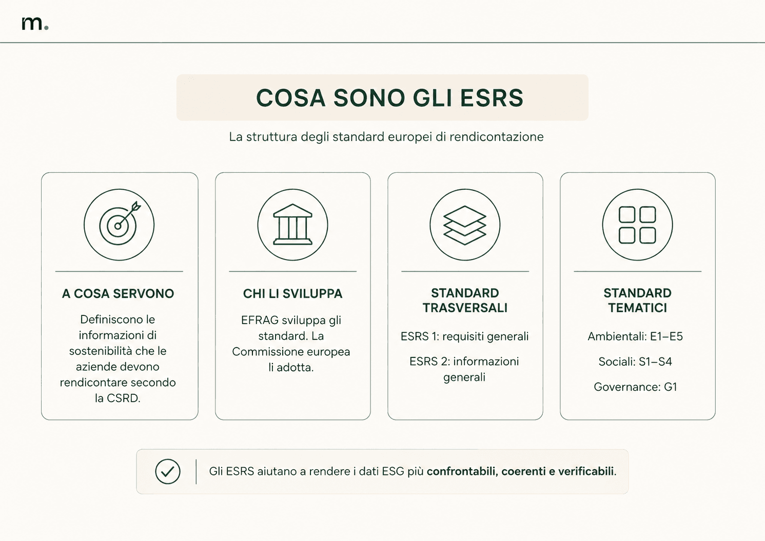 Infografica sulla struttura degli ESRS: funzione degli standard, ruolo di EFRAG, ESRS 1 e 2 e suddivisione tra standard ambientali, sociali e di governance.