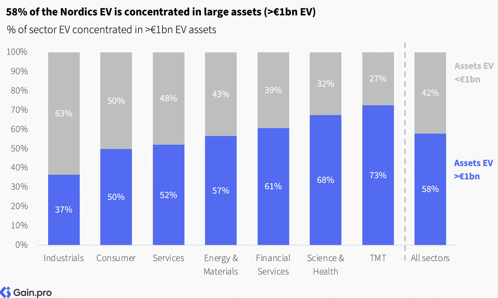 Two pie charts compare US investor dominance. Left chart: 85% US, 8% Europe, 4% Canada by EV managed. Right chart: 79% US, 11% Europe, 6% Canada by count.