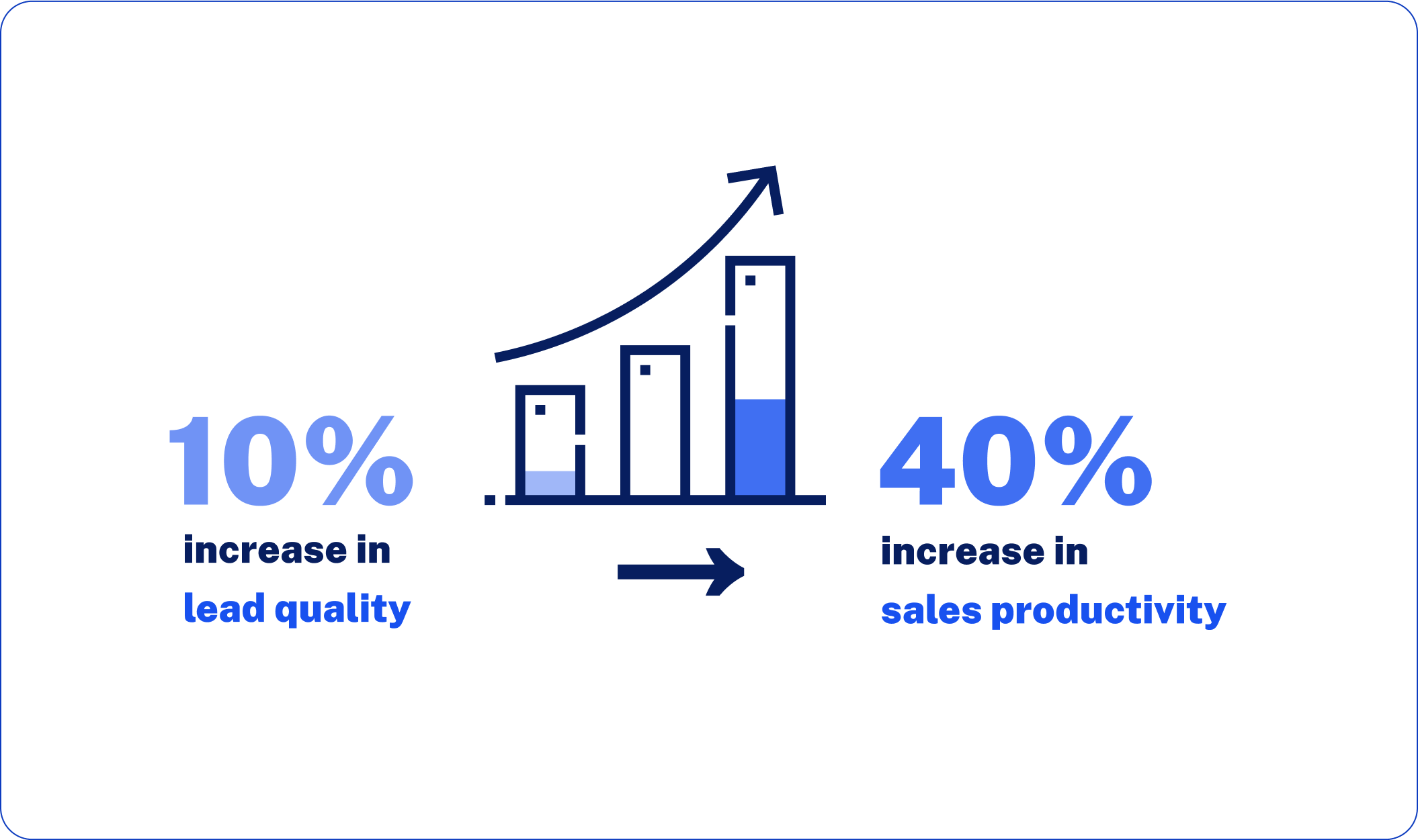 10% increase in lead quality can boost sales productivity by 40%