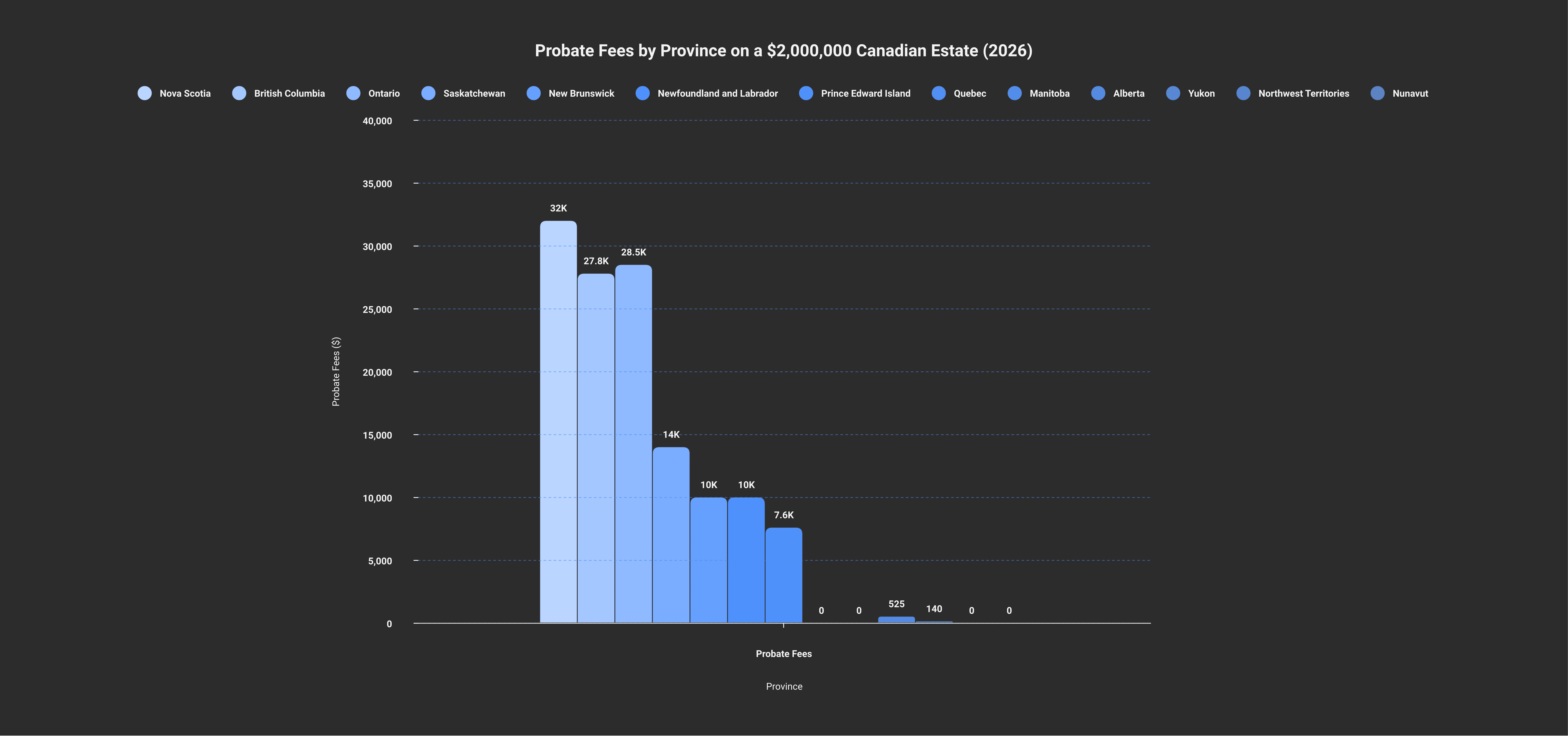 Bar chart sorted by provincial probate fee burden on a $2M estate: BC at top with ~$28K, ON ~$28.5K, NS ~$32K, with Alberta and Manitoba at the bottom near $500 or $0.