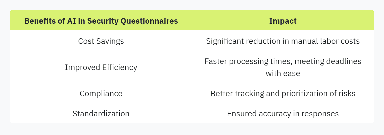 Table displaying: Benefits of AI in Security Questionnaires, ImpactCost Savings, Significant reduction in manual labor costs, Improved Efficiency, Faster processing times, meeting deadlines with easeComplianceBetter tracking and prioritization of risksStandardizationEnsured accuracy in responses