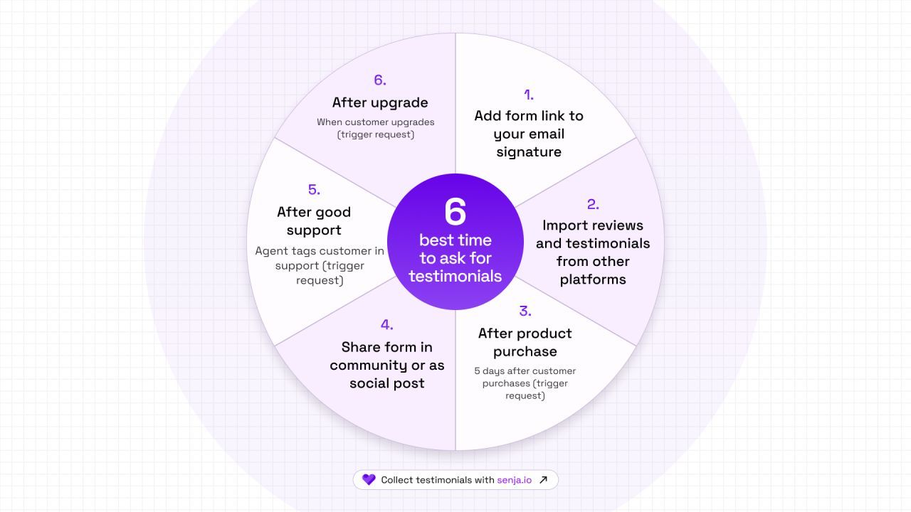 The 6 best times to ask for testimonials