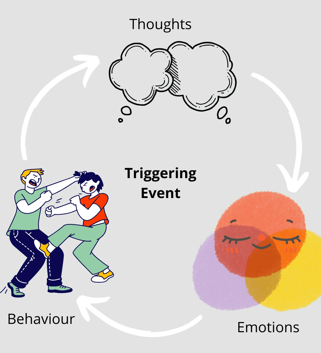 Illustration showing interconnected elements of a triggering event: thought clouds representing thoughts, two people fighting symbolizing behavior, and three interconnected bubbles with a smiling expression depicting emotions.