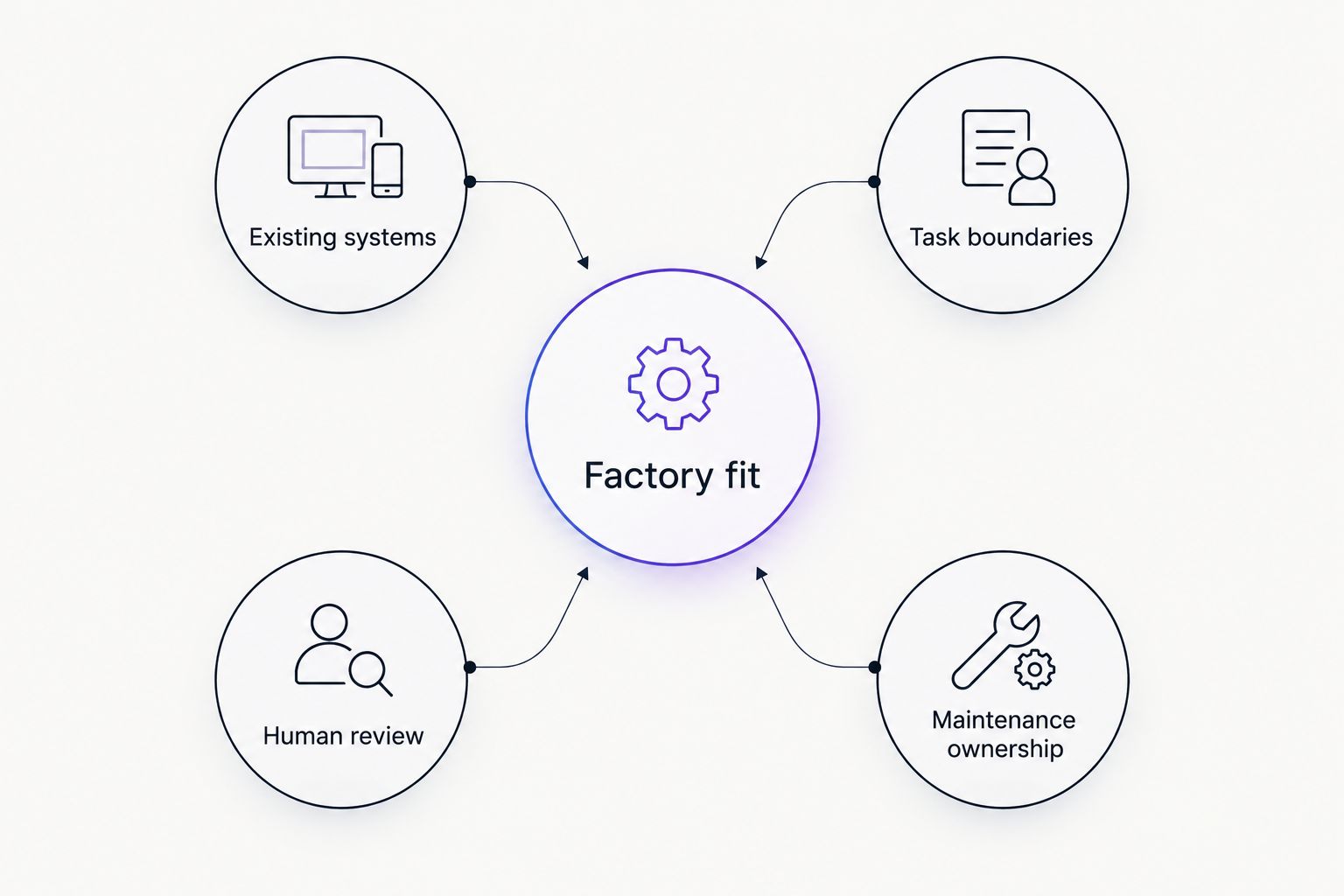 Factory fit connected to systems, task boundaries, human review and maintenance ownership