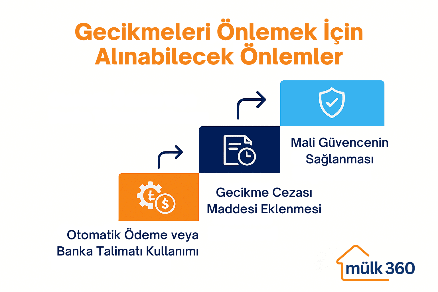 Mülk360 ‘Gecikmeleri Önlemek İçin Alınabilecek Önlemler’ grafiği; otomatik ödeme, gecikme cezası maddesi ve mali güvence simgeleriyle üç basamaklı adımlar.